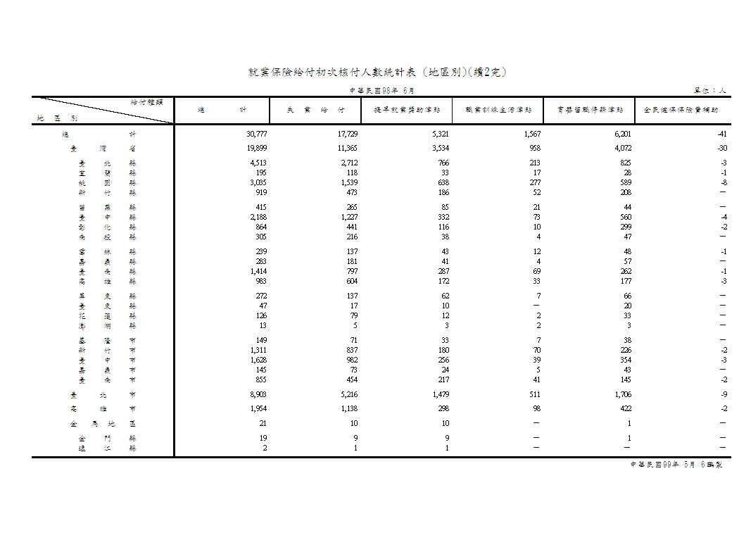 就業保險給付初次核付人數－按給付種類、類別、行業別、地區別分第3頁圖表